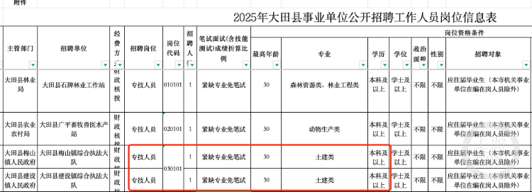 福建三明一事业单位招聘土建类岗位免笔试?官方:属紧缺专业,报名超5人仍需笔试