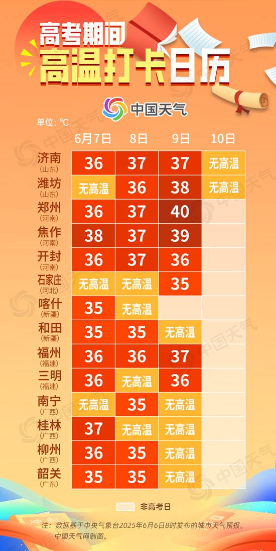 高考期间南北多地将遭高温“烤验” 江南北部雨强赶考趁早